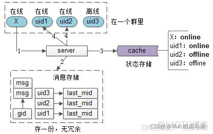 整理一下最近看的IM开发资料_离线_20