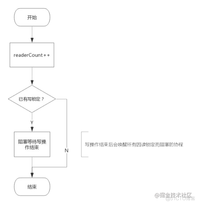 Go高阶12，手摸手带你深入了解 RWMutex 实现原理_读写锁_03