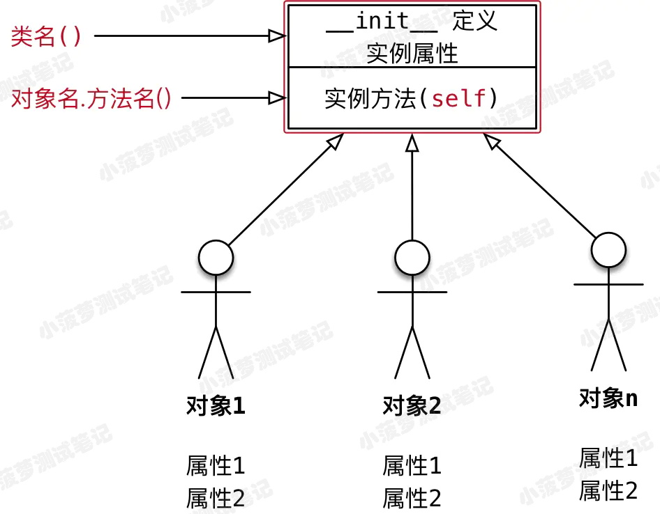 Python - 面向对象编程 - 什么是 Python 类、类对象、实例对象_实例方法_02