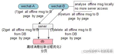 整理一下最近看的IM开发资料_消息存储_04