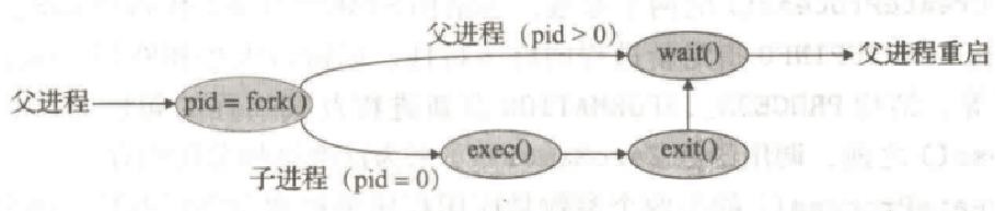 操作系统（二）—— 进程管理（1）：进程_子进程_09