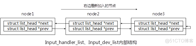 Linux input 子系统详解_事件处理_03