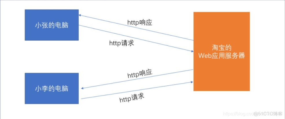 Javascript：Ajax讲解_xml_04