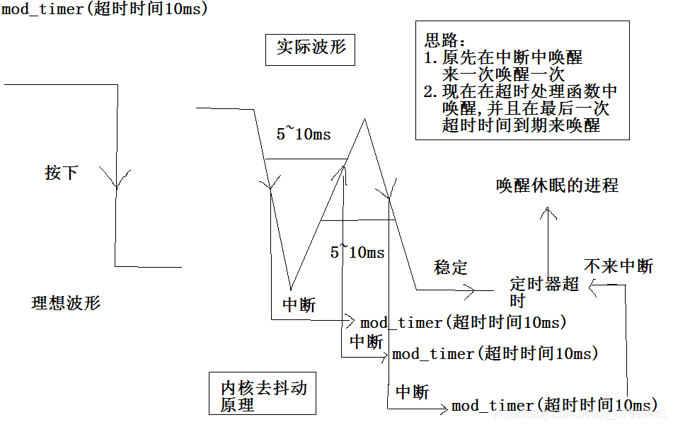 Linux驱动开发——去除按键抖动问题_linux