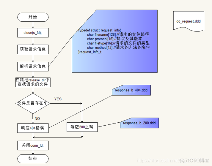 web/http服务器实现_html_05