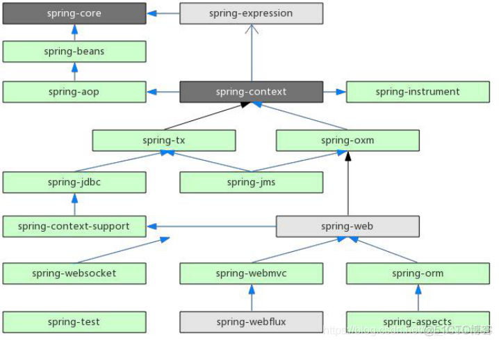 SSM源码分析之Spring02-Spring源码分析前瞻_源码分析_03