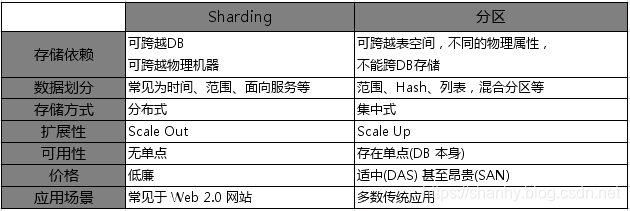 MySql Sharding分表、分库、分片和分区知识讲解_数据库_02