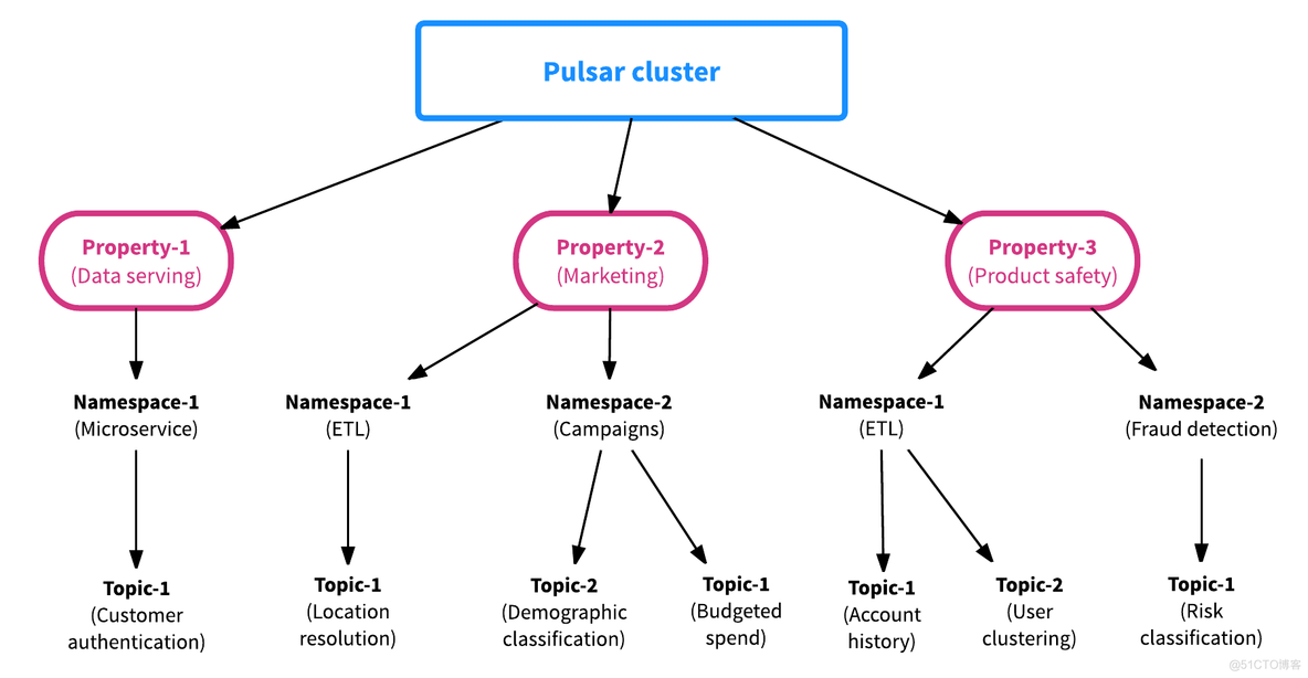 Apache Pulsar 分布式消息系统_数据_07