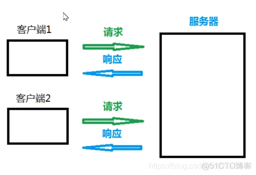 05. Django基础：请求和响应_数据