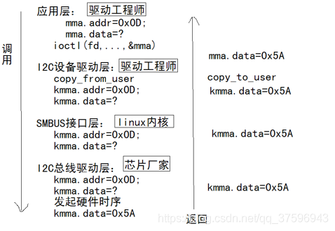 Linux驱动开发——内核I2C驱动_硬件信息_02