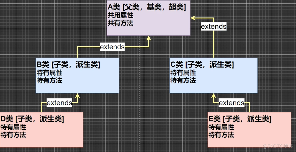 Java-面向对象特征-继承_初始化