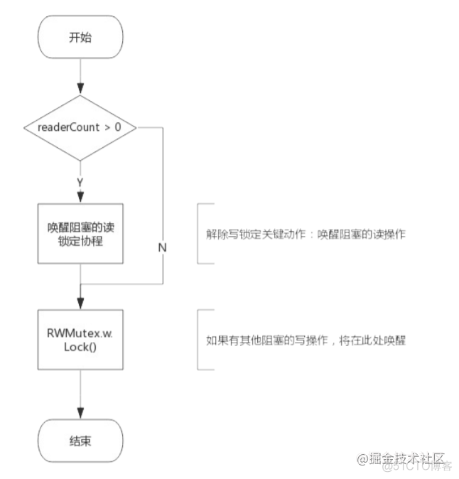 Go高阶12，手摸手带你深入了解 RWMutex 实现原理_Go_02