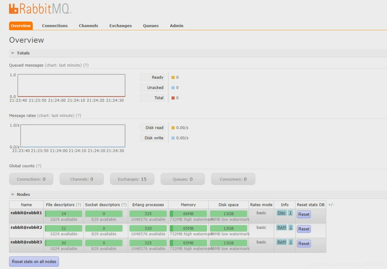 分布式专题-分布式消息通信之RabbitMQ02-RabbitMQ高可用_队列_04