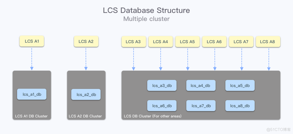 业务核心数据库架构演变——权衡取舍的艺术_mysql_03