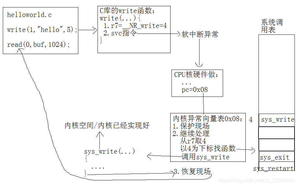 Linux驱动开发——（Linux内核系统调用实现原理）gpio（2）_linux内核