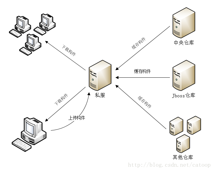 Maven仓库——私服介绍_上传_02