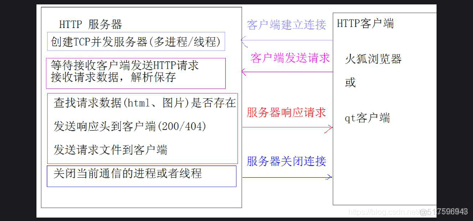 web/http服务器实现_html