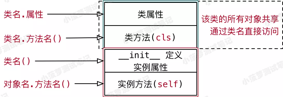 Python - 面向对象编程 - 什么是 Python 类、类对象、实例对象_实例方法