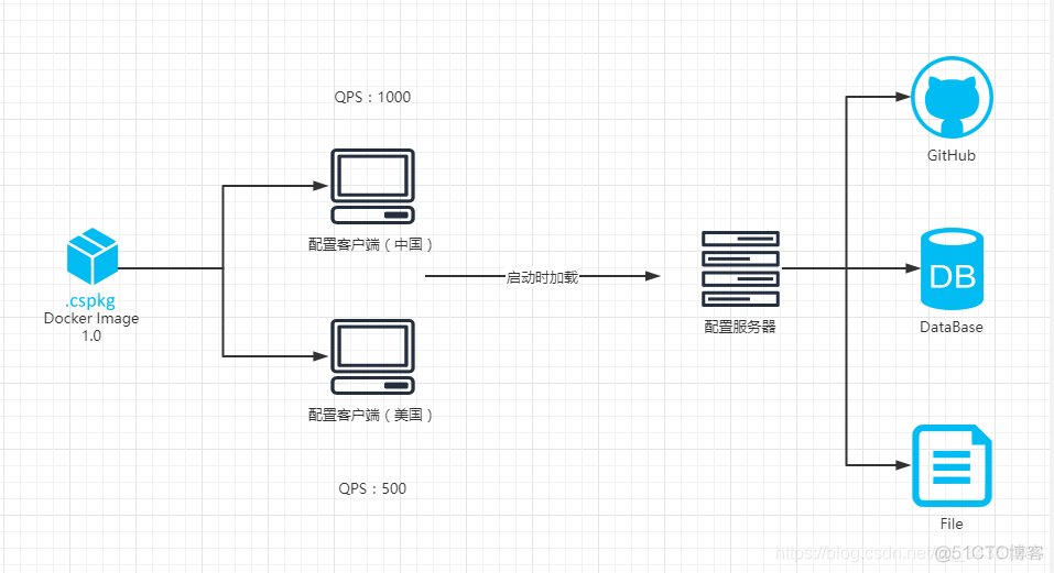 微服务专题07 - Spring Cloud 配置管理_spring boot_02