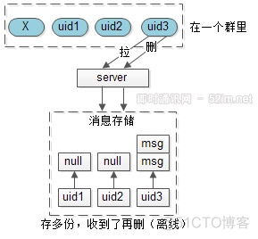 整理一下最近看的IM开发资料_群消息_18