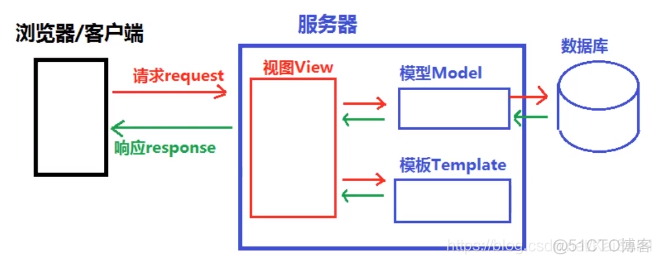 12. Django基础：模型层及ORM_django