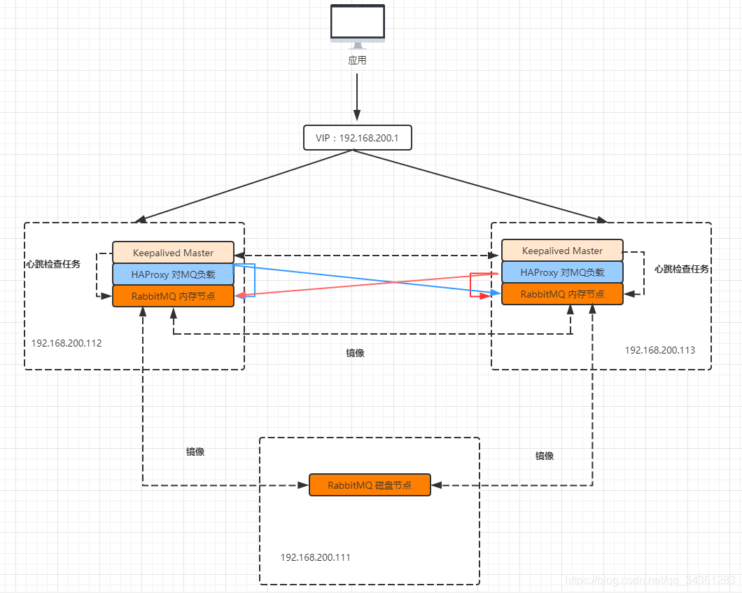 分布式专题-分布式消息通信之RabbitMQ02-RabbitMQ高可用_消息中间件_02