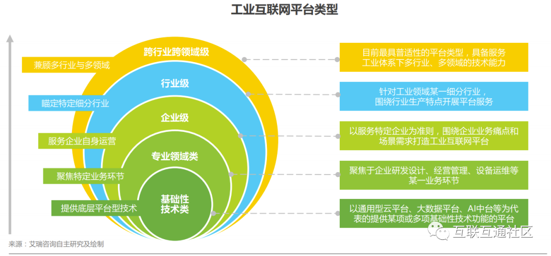 工业互联网体系架构、类型及应用_编程语言_03