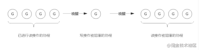 Go高阶12，手摸手带你深入了解 RWMutex 实现原理_信号量_05