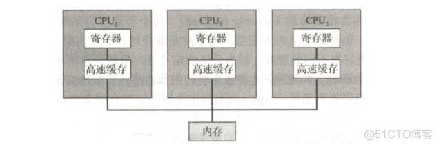 操作系统（一）—— 概论（1）：导论_应用程序_05