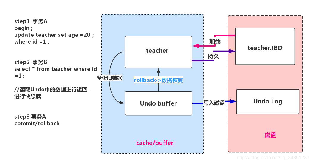 性能优化专题 - MySql 性能优化 - 04 - MySql调优_Undo-log