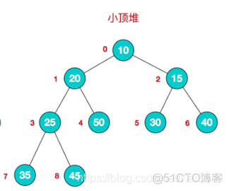 Java编程：树（实际应用）_赫夫曼编码_03