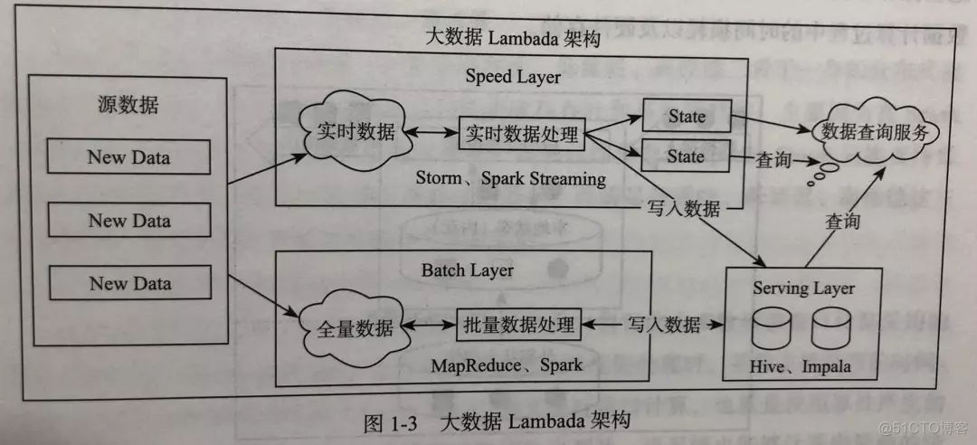 实时计算数据架构的演变_数据库_03