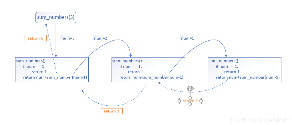 Python：学习笔记之函数的递归_死循环_04