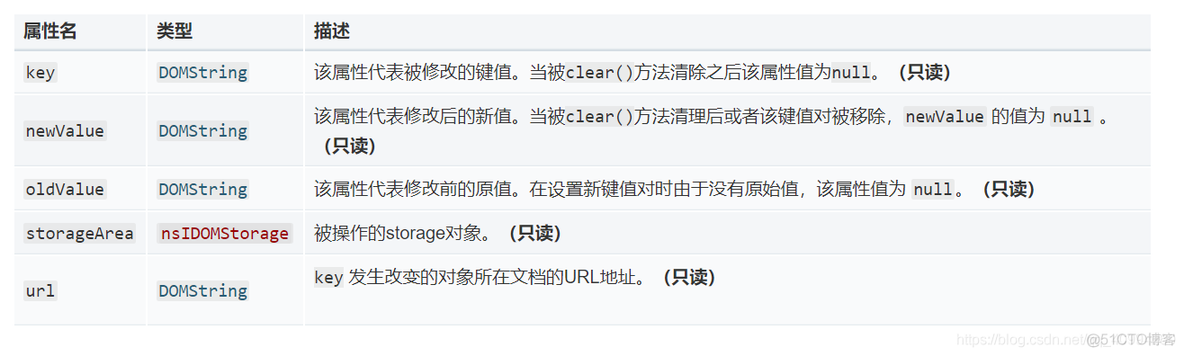 Web Storage: sessionStorage与localStorage_初始化_07