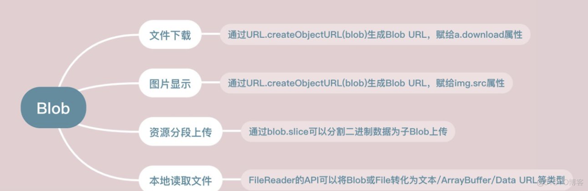 js中的几个二进制类Blob、ArrayBuffer和Buffer （转）_数据_03