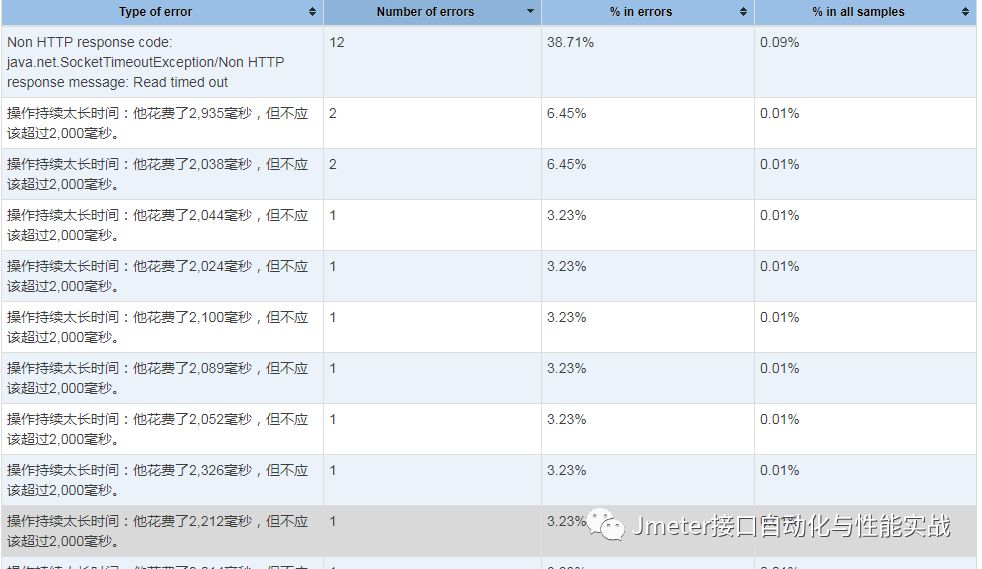 性能测试连载18-动态线程分析 HTML 测试报告_并发测试_10