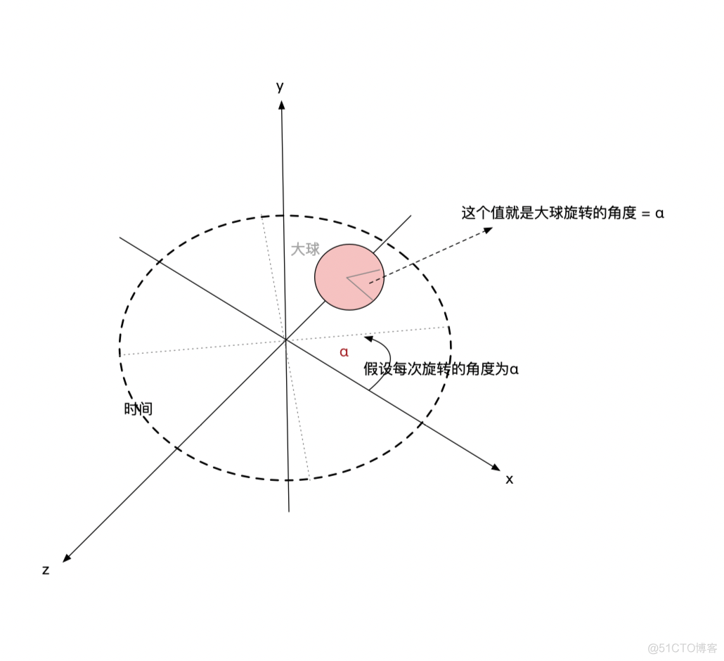 案例06：大球自转+小球公转+移动_经典案例_05