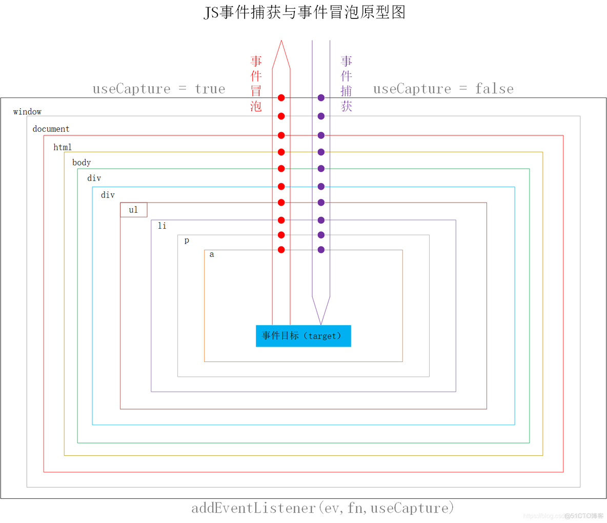 Javascript：事件对象—event_句柄