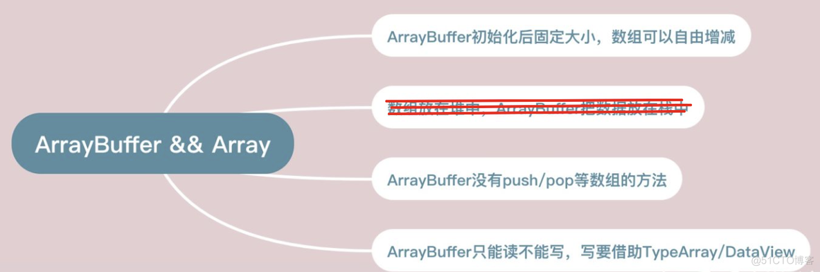 js中的几个二进制类Blob、ArrayBuffer和Buffer （转）_二进制数_09