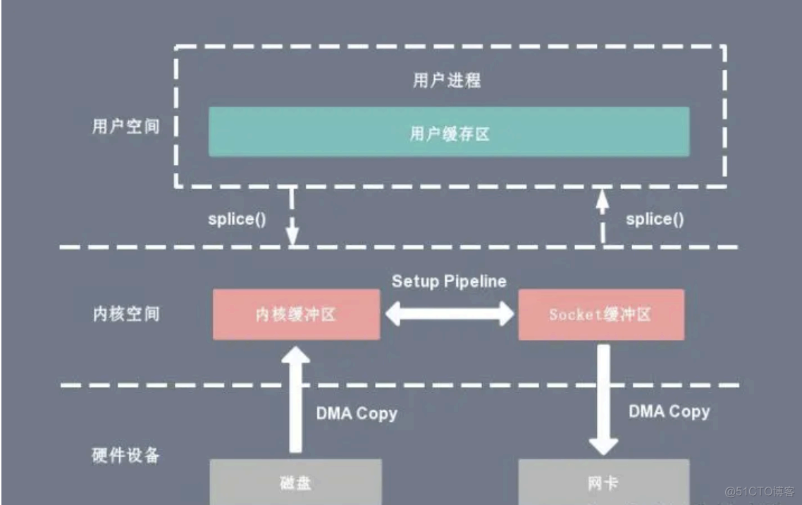 NIO与零拷贝_内核空间_06