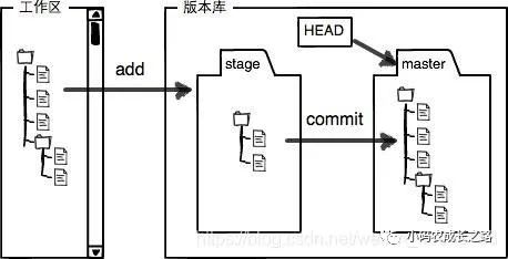 Git简单上手使用手册_工作区