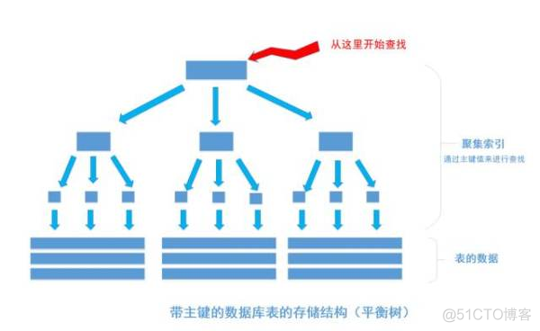 深入浅出数据库索引(转)_平衡树