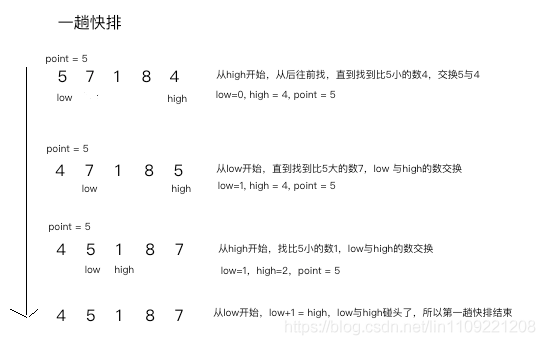 swift算法之排序：（六）快速排序（冒泡算法的改进版）_搜索