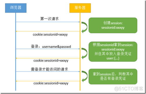 Session与Token认证机制 前后端分离下如何登录_同源策略_02