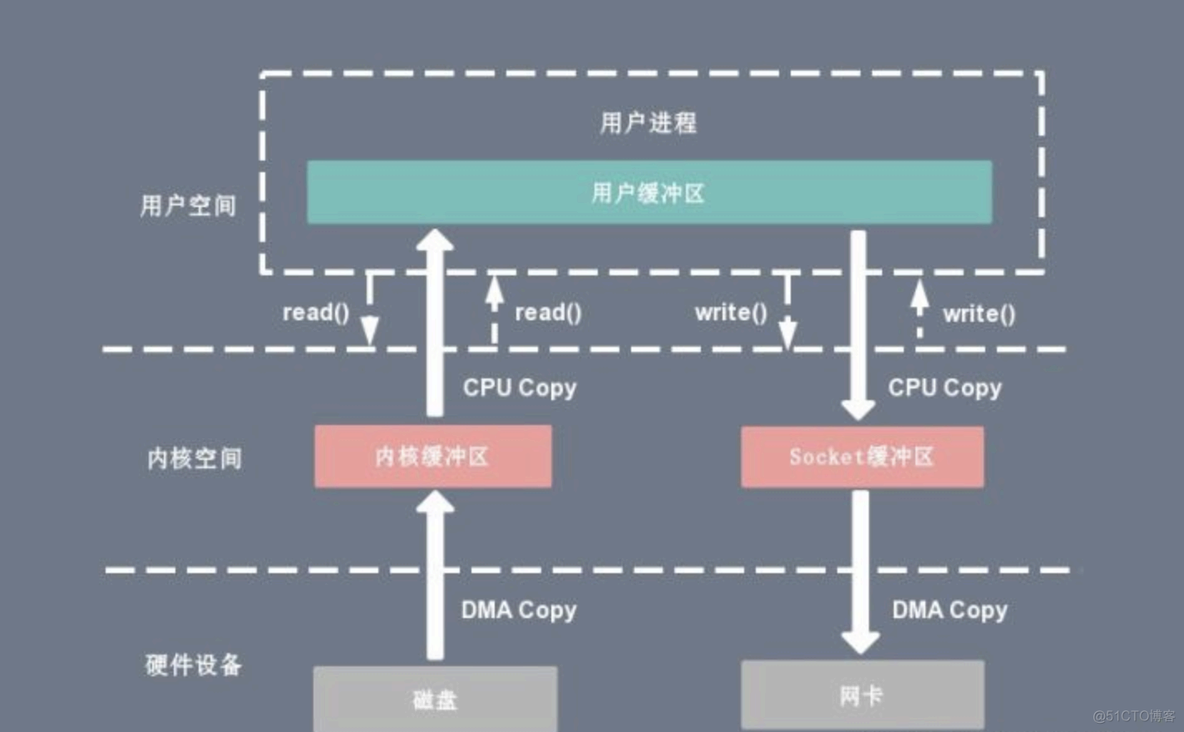 NIO与零拷贝_数据