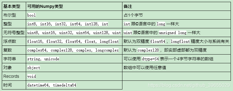 Numpy 如何操作数组_数组