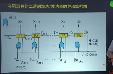 计算机组成原理(2)——数据的表示与运算_反码_31