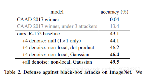 论文解读: | (CVPR2019)《Feature Denoising for Improving Adversarial Robustness》_ide_15