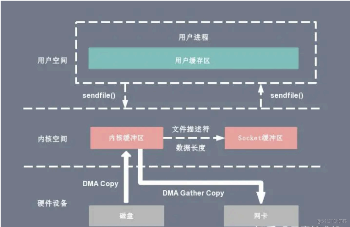 NIO与零拷贝_零拷贝_05