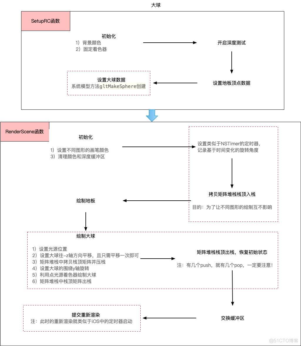 案例06：大球自转+小球公转+移动_经典案例_04